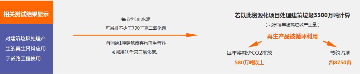 建筑垃圾资源化利用